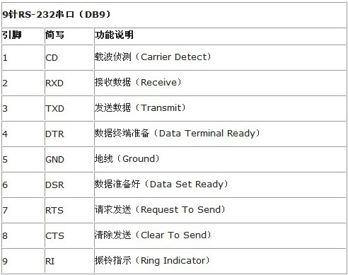 RS232串口功能介紹