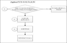 ZigBee組網(wǎng)流程詳解