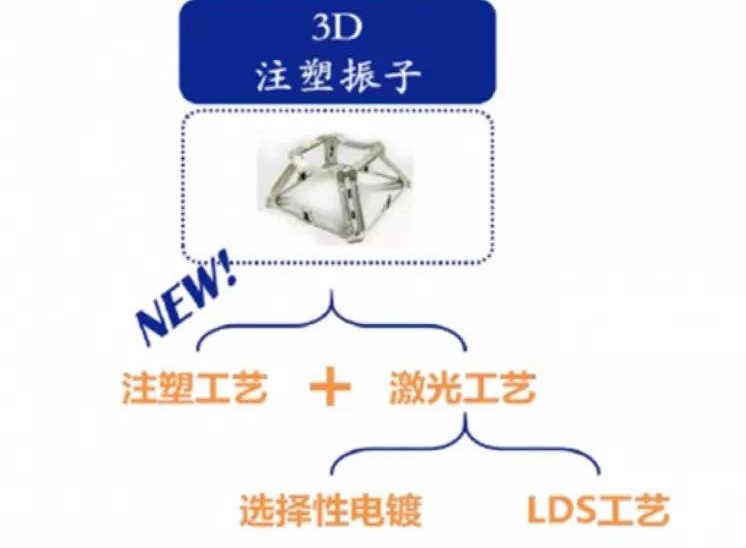 3D塑料振子方案的分類圖解