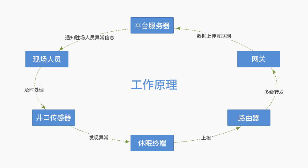 基于ZigBee技術(shù)的石油探井工作原理