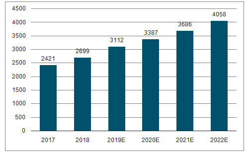 2012年-2018年智能水表需求情況