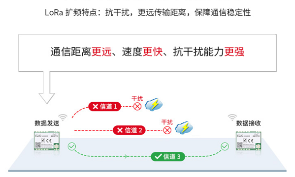 lora擴(kuò)頻技術(shù)抗干擾能力圖解