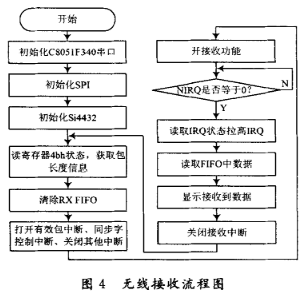 無線接收流程圖