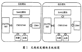 現(xiàn)成的無線射頻收發(fā)系統(tǒng)設(shè)計(jì)，拿去用！