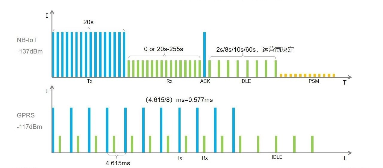 NB-Iot和GPRS信號(hào)通信模式對(duì)比