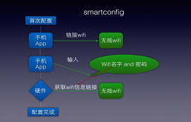 wifi模塊配置：AP模式與SmartConfig模式的區(qū)別