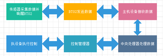 圖一 E104-BT02工作方框圖