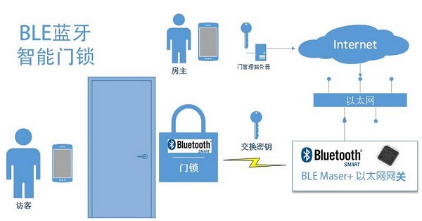 藍(lán)牙智能門鎖