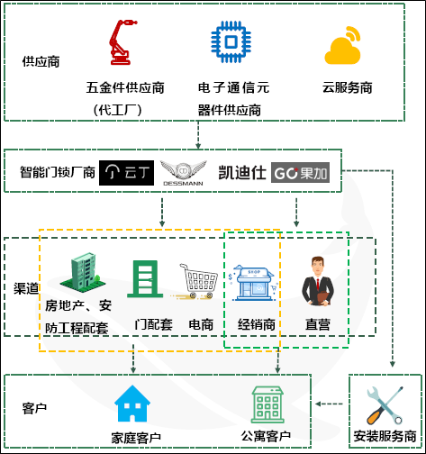 智能門鎖產(chǎn)業(yè)鏈