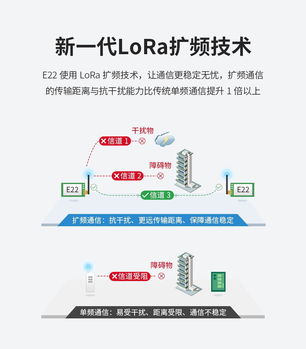 E22_lora擴頻技術(shù)