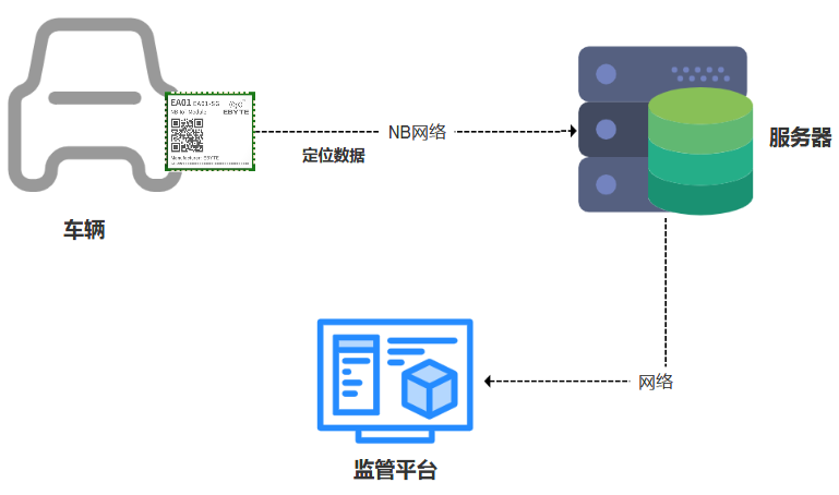 基于NB-iot技術實現(xiàn)財物跟蹤的EA01-SG定位模塊方案