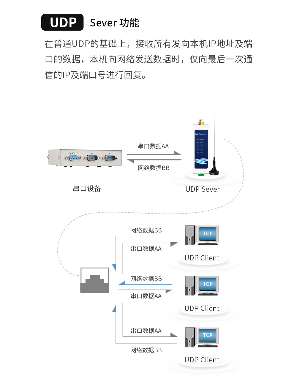 WiFi串口服務(wù)器12