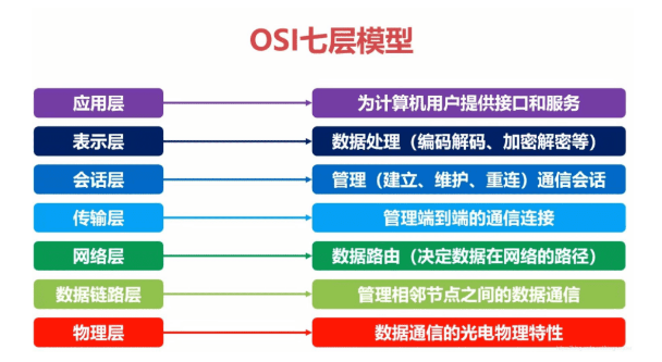 無線通信協(xié)議