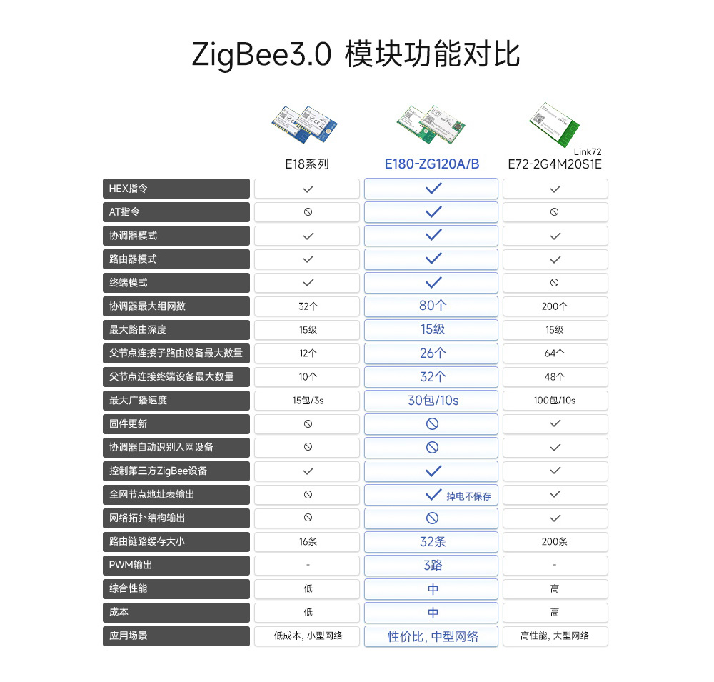 zigbee3.0模塊通信功能對比圖