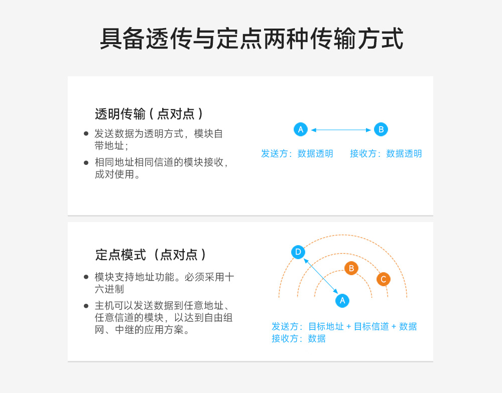 全雙工高速傳輸無線模塊4