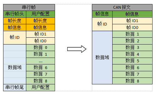 can報文串行針1