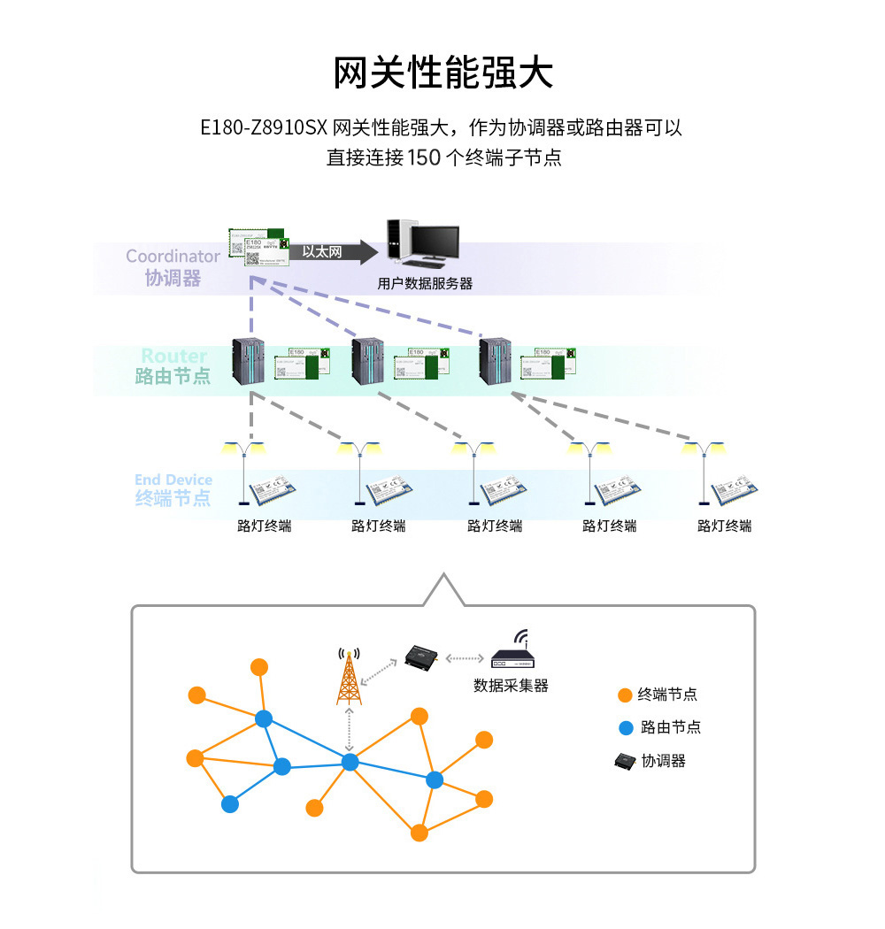 zigbee網(wǎng)關強大性能1