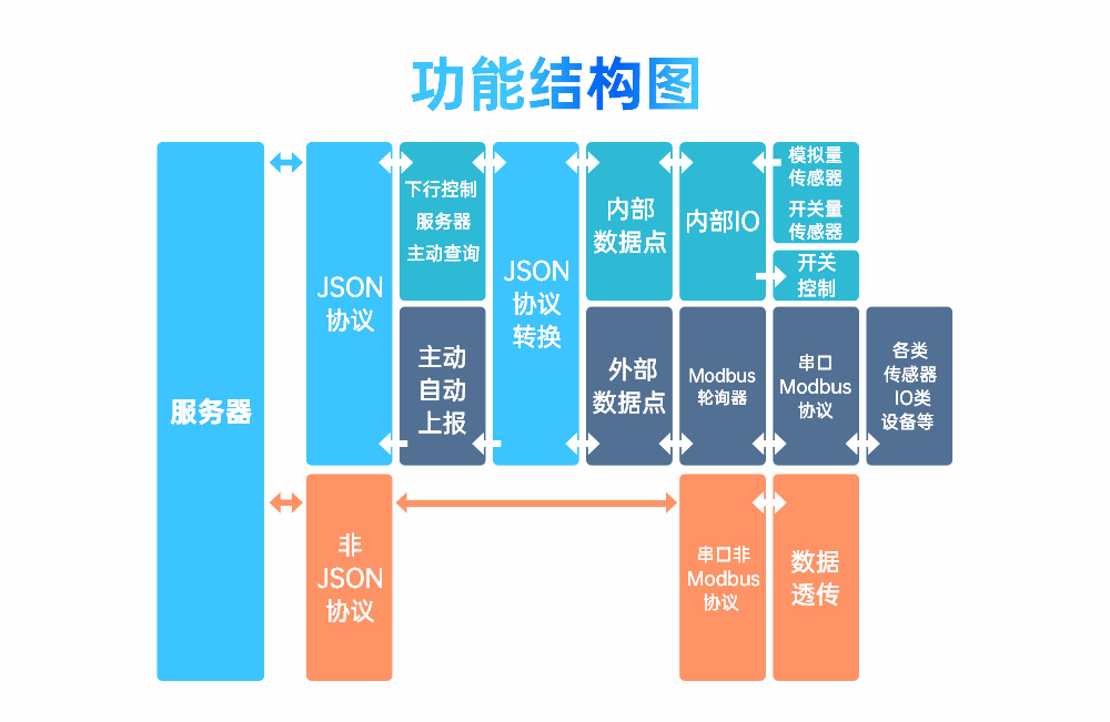 云IO邊緣采集網(wǎng)關(guān) (3)