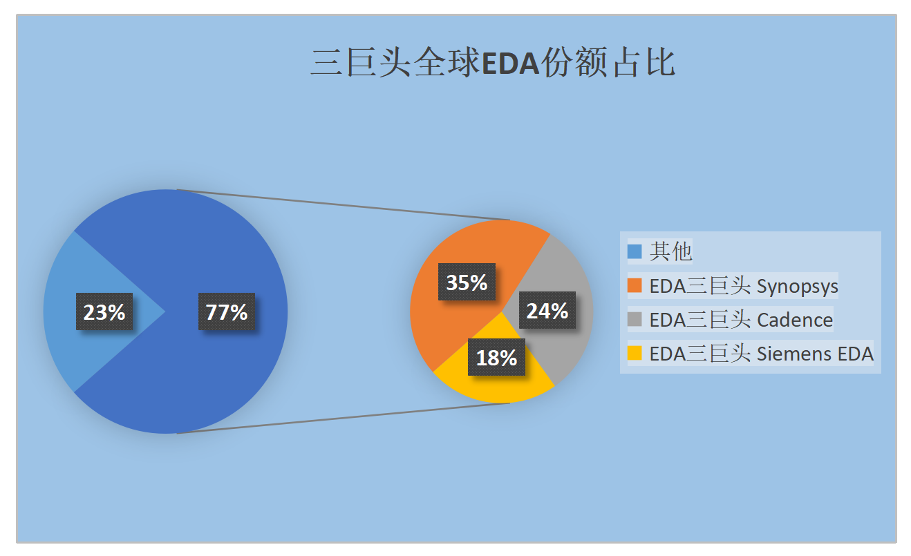 EDA市場份額