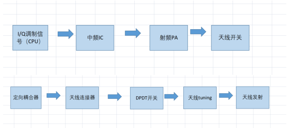 射頻發(fā)射電路