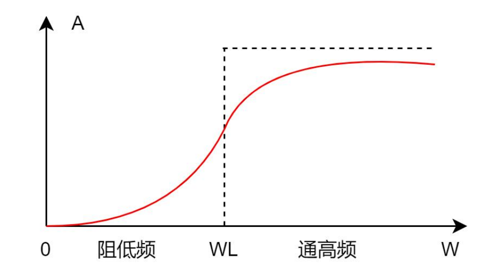 高通濾波器的特性