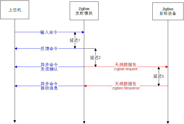 無線通信丟包網(wǎng)絡(luò)延遲