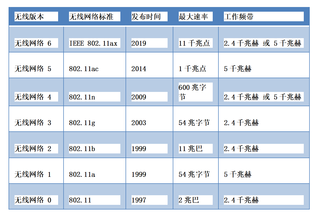 無線網(wǎng)絡(luò)通信協(xié)議標(biāo)準(zhǔn)