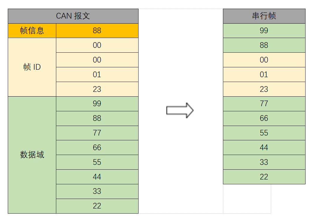 4CAN報(bào)文轉(zhuǎn)串行幀