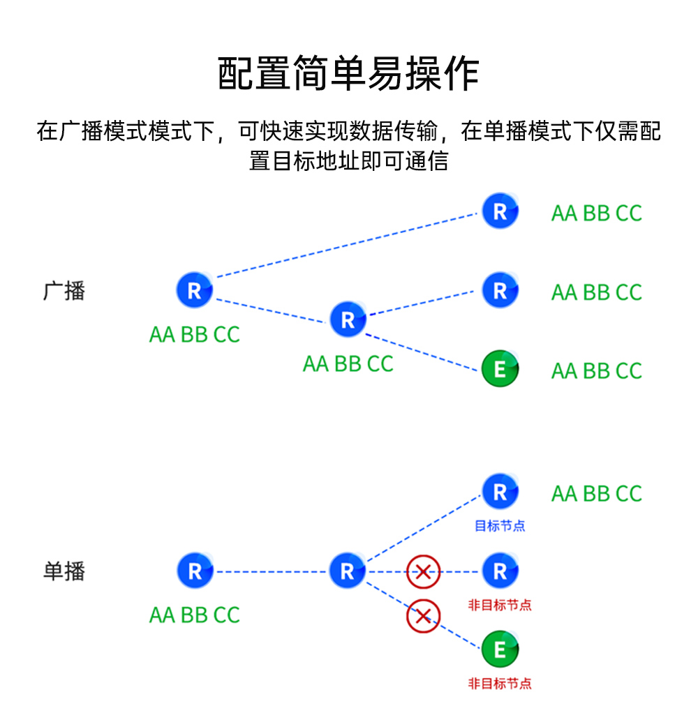 LORA MESH組網(wǎng)模塊簡(jiǎn)單配置