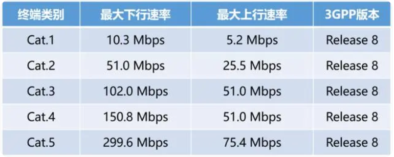 LTE Cat.1傳輸速率參數(shù)