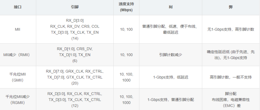 以太網數(shù)據通信參數(shù)對比