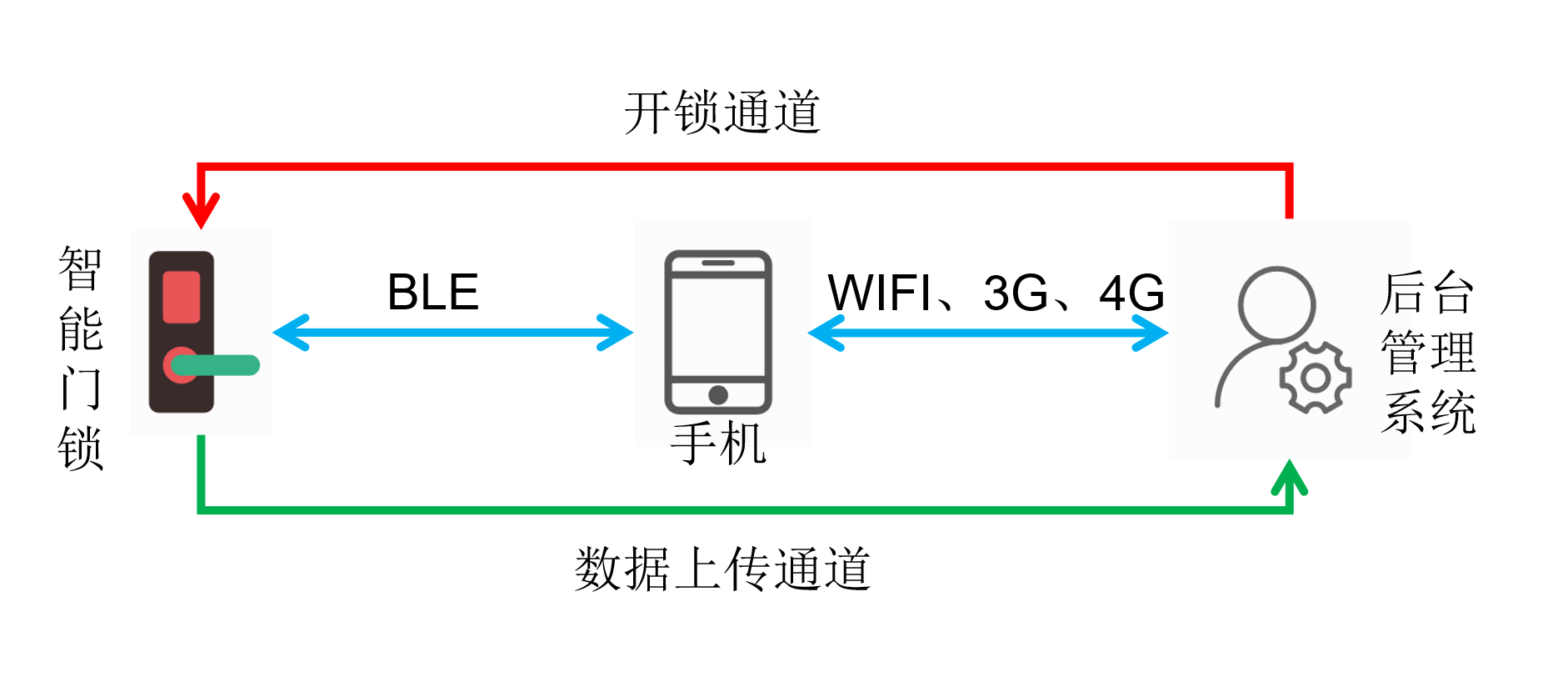 藍(lán)牙模塊智能鎖應(yīng)用