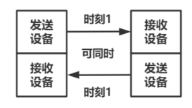 全雙工串口通信