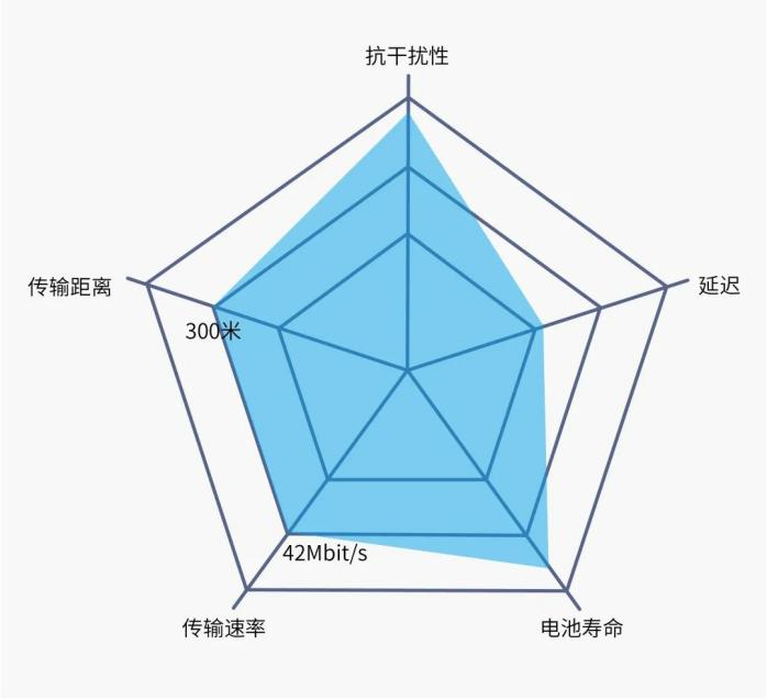 藍牙5.3協(xié)議對比