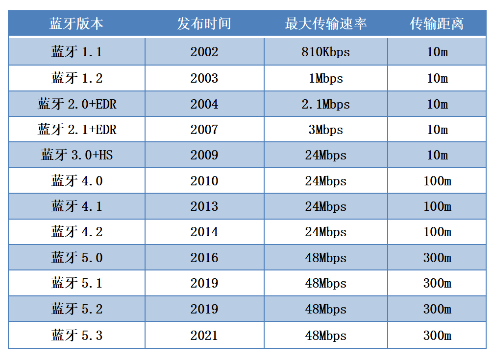 藍牙協(xié)議信息