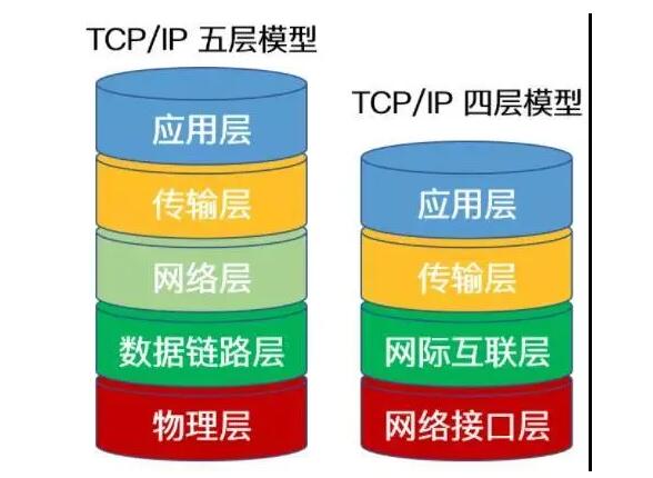 TCPIP協(xié)議通信模型