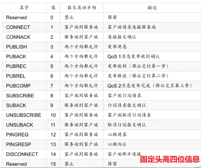 1MQTT協(xié)議報(bào)文