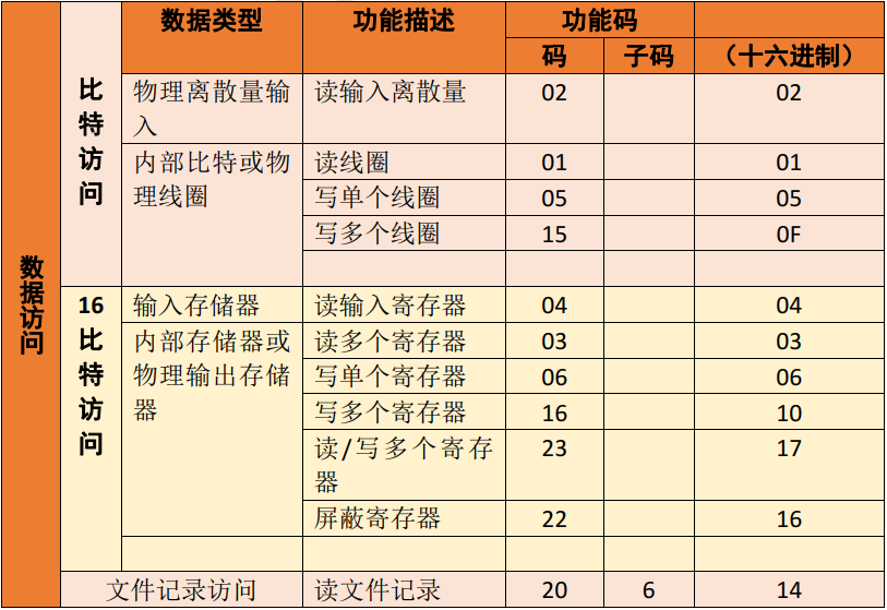 modbus通信數(shù)據(jù)