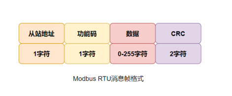 ModBus RTU協(xié)議