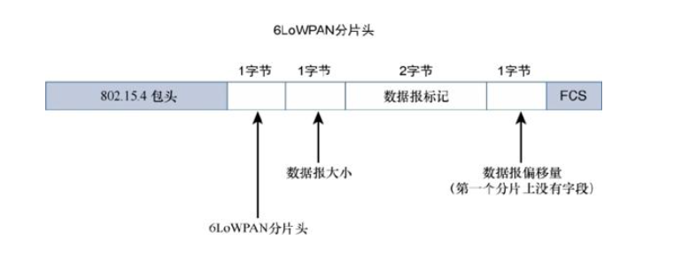 6LoWPAN的分片片頭主