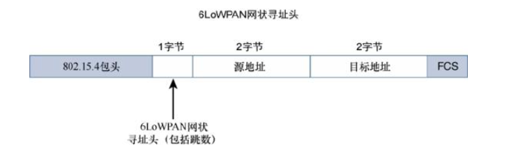 6LoWPAN網(wǎng)狀尋址