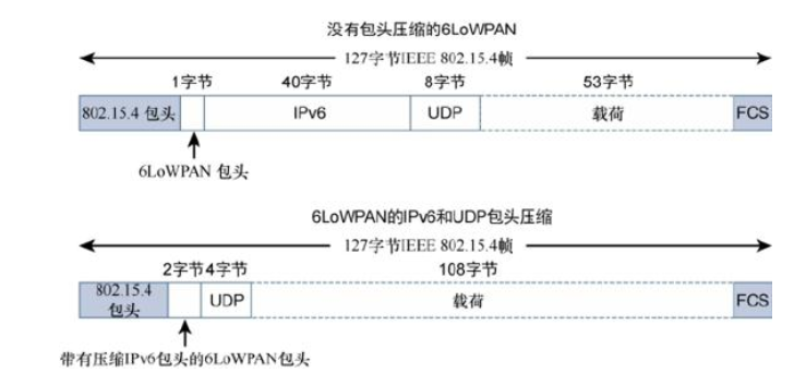 6LoWPAN包頭壓縮所實(shí)現(xiàn)的壓縮量