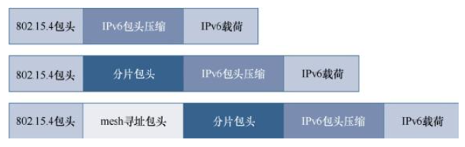 6LoWPAN包頭堆棧示例