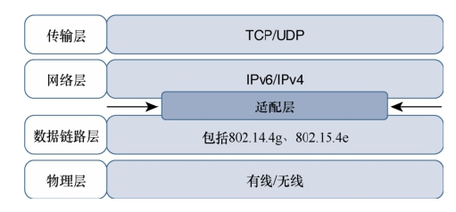 優(yōu)化后的TCP-IP層