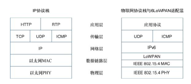 IP協(xié)議棧