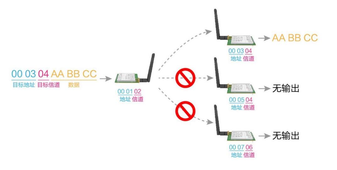 定點發(fā)射功能詳解