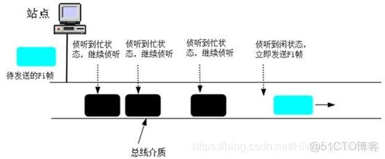 信道監(jiān)聽