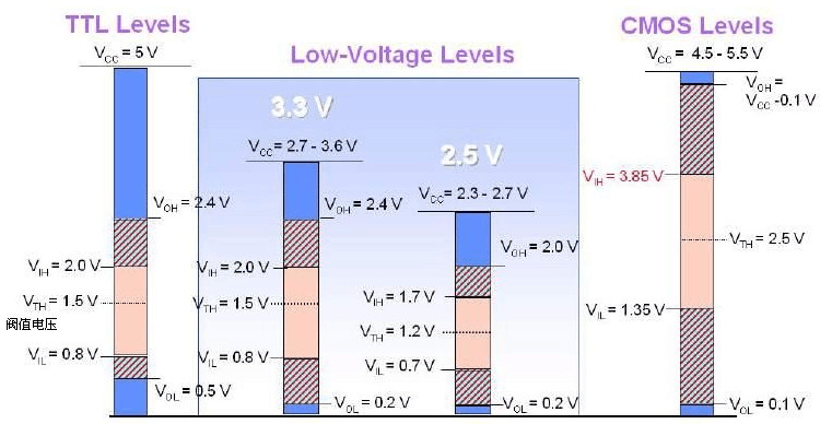 TTL和cmos電平標準