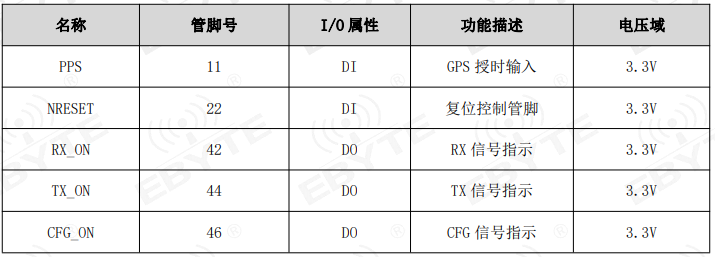 lorawan網(wǎng)關(guān)模塊控制信號(hào)接口定義