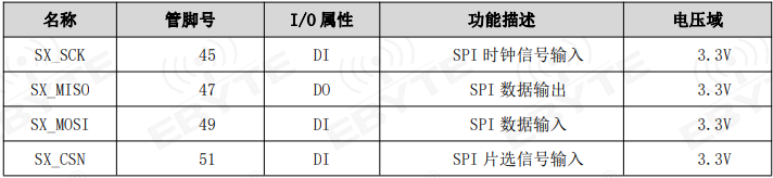 lora網(wǎng)關(guān)模塊SPI接口信號(hào)定義